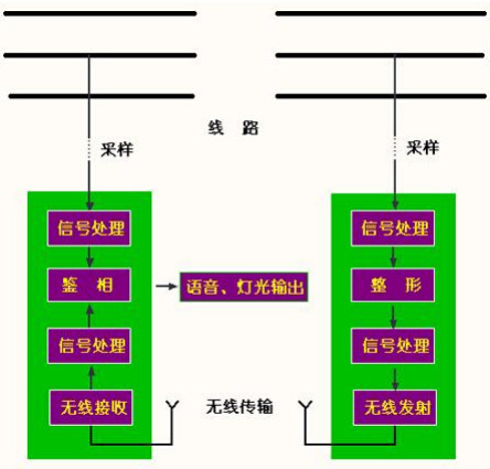 DFHX无线遥控核相仪